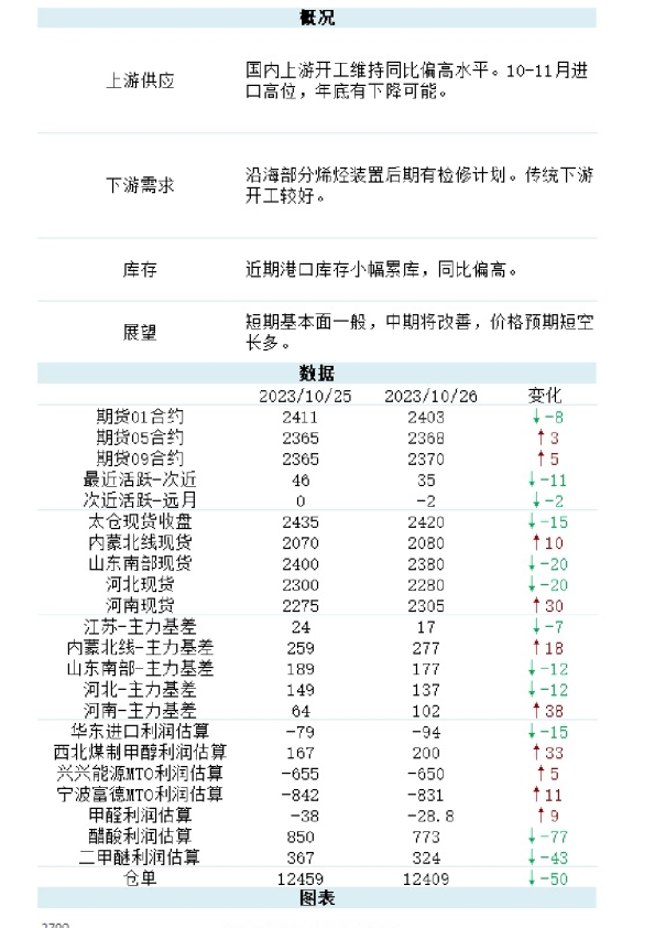 能化（甲醇）日报