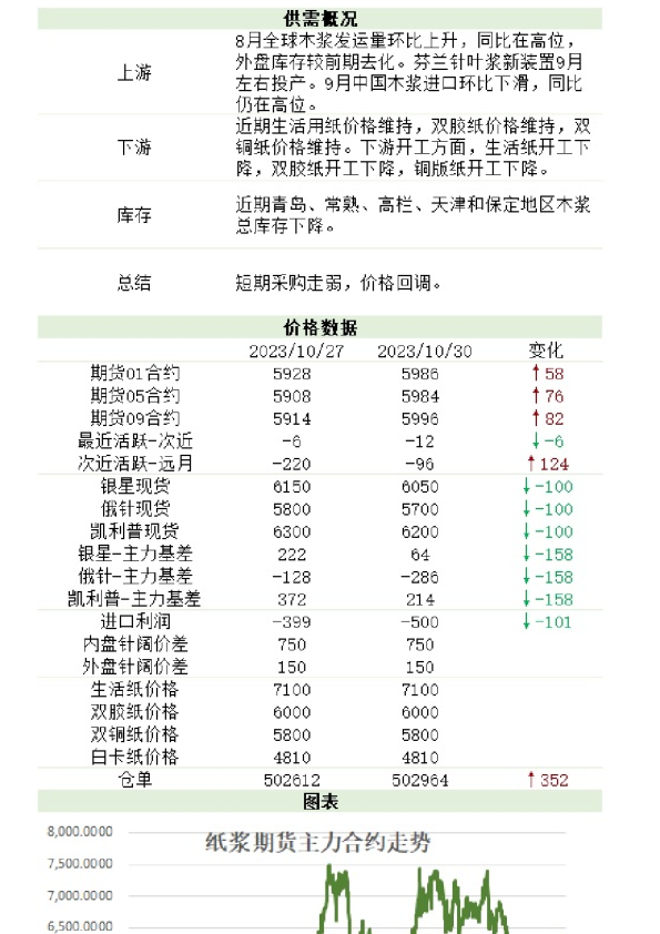 新湖农产（纸浆）日报