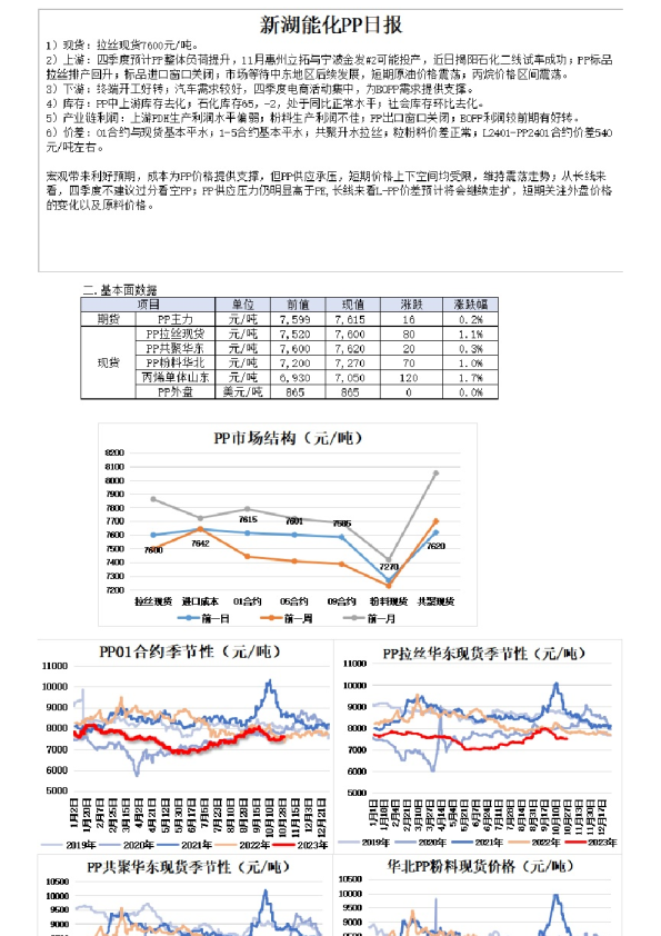 新湖能化PP日报