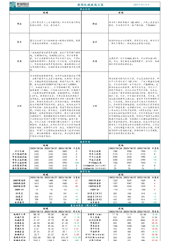 新湖纯碱玻璃日报