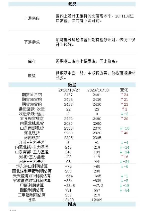 新湖能化（甲醇）日报