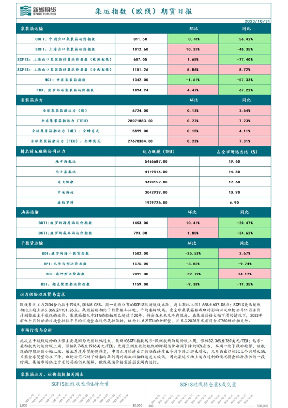 集运指数（欧线）期货日报