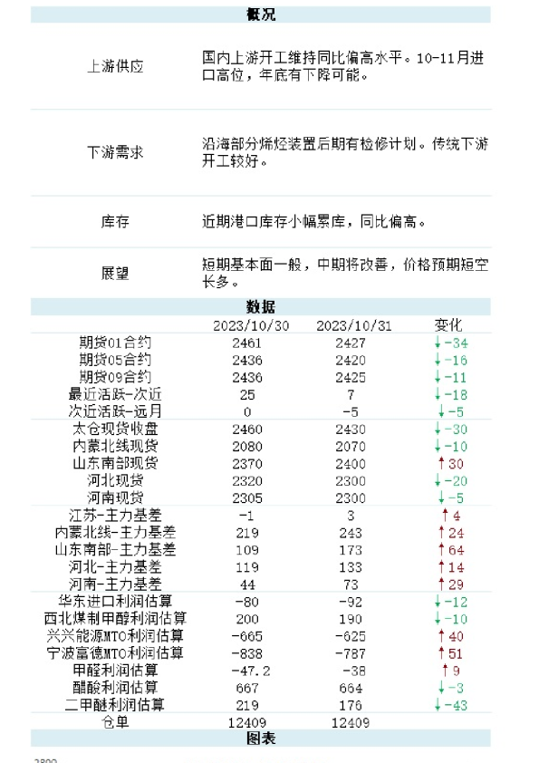 新湖能化（甲醇）日报
