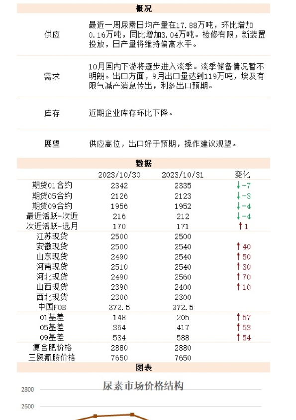 新湖能化（尿素）日报