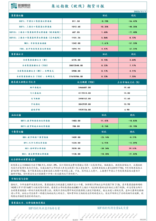 集运指数（欧线）期货日报