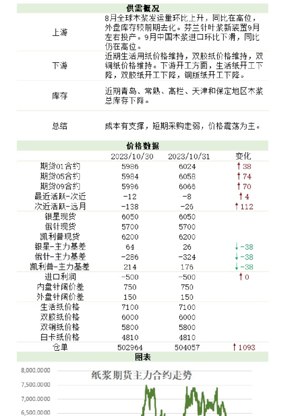 新湖农产（纸浆）日报
