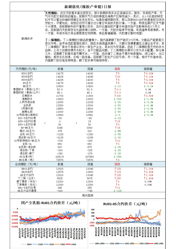 新湖能化（橡胶产业链）日报