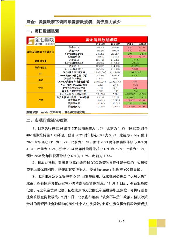 黄金：美国政府下调四季度借款规模，美债压力减少