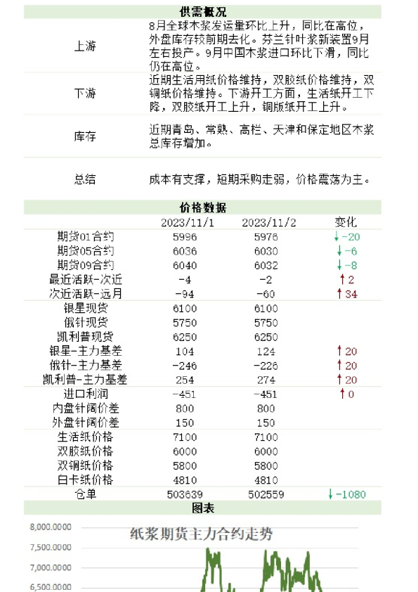 新湖农产（纸浆）日报