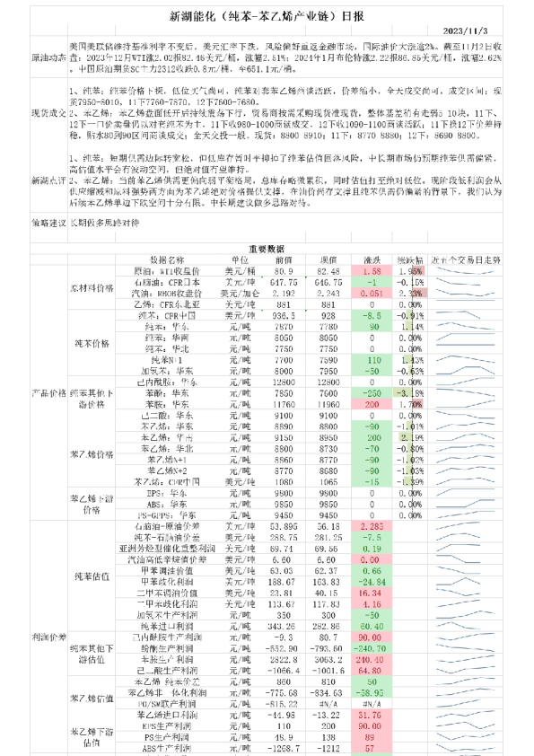 新湖能化（纯苯-苯乙烯产业链）日报