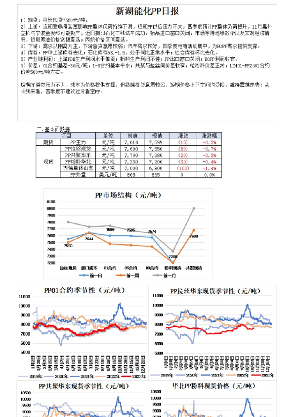 新湖能化PP日报