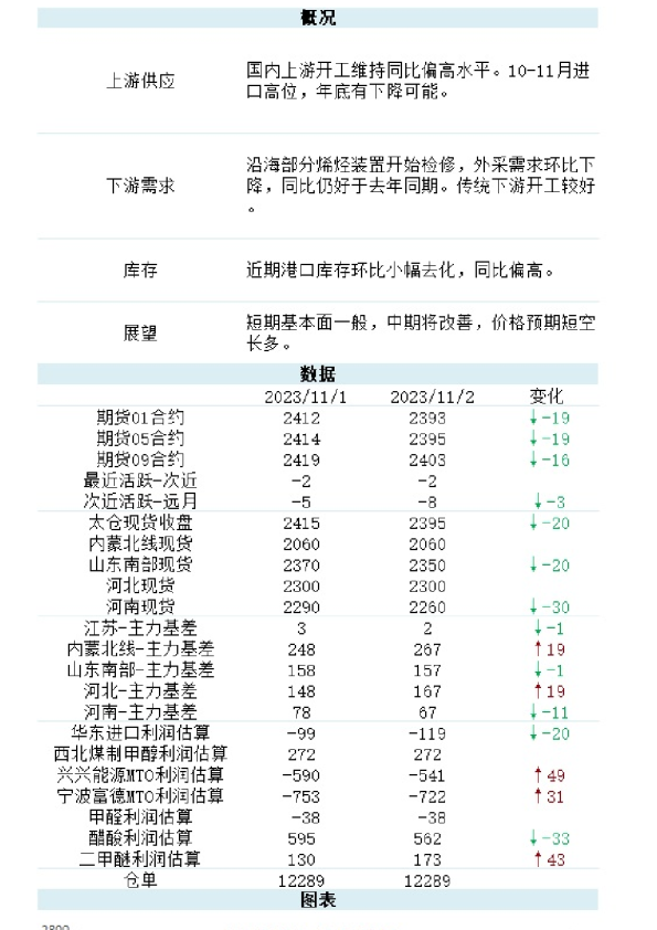 能化（甲醇）日报