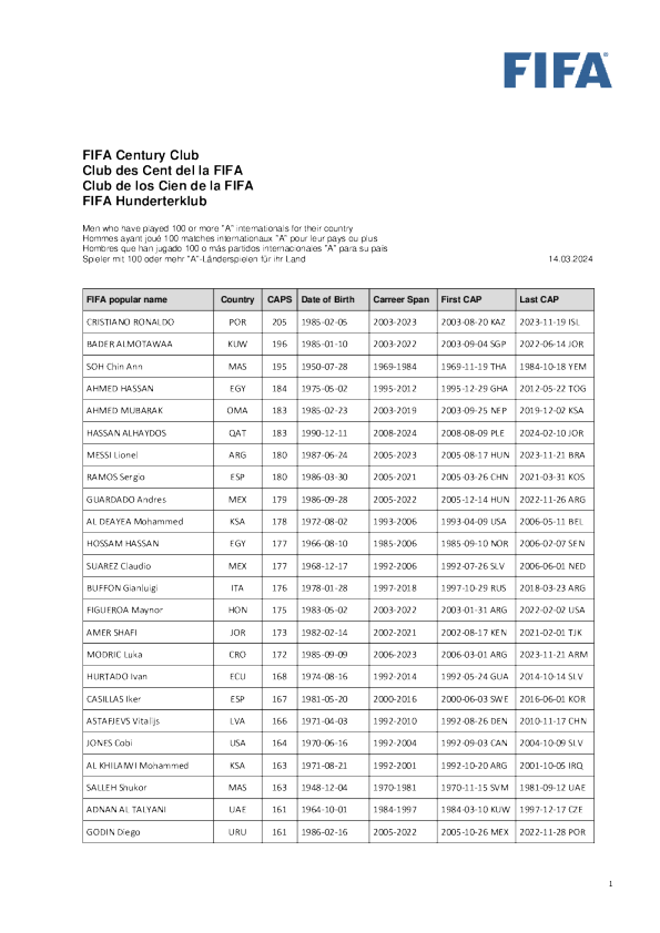 FIFA Century Club (men)