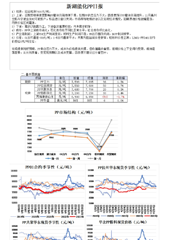 新湖能化PP日报