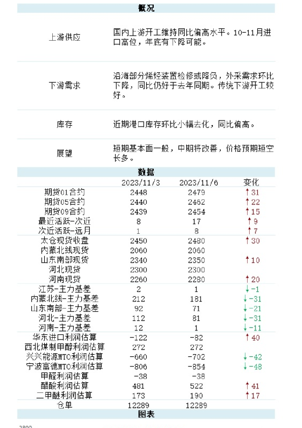 新湖能化（甲醇）日报