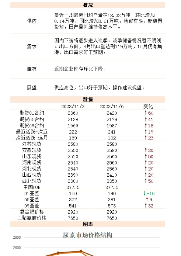 新湖能化（尿素）日报