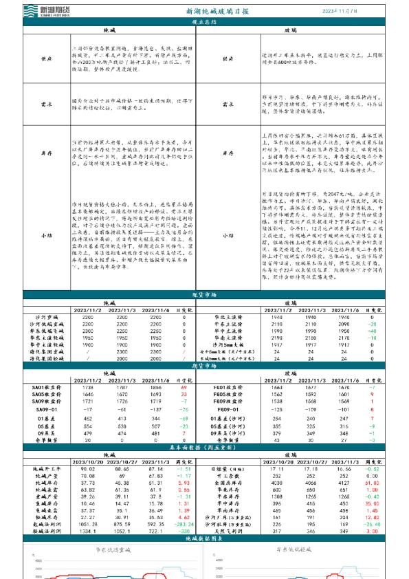 新湖纯碱玻璃日报