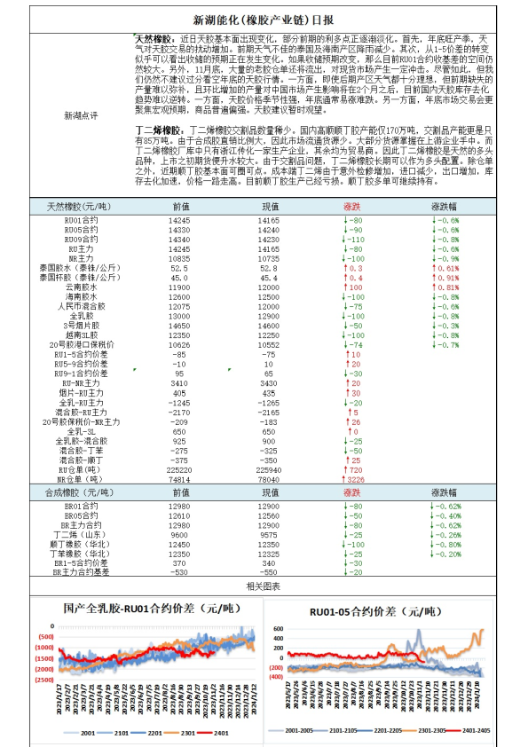 新湖能化（橡胶产业链）日报