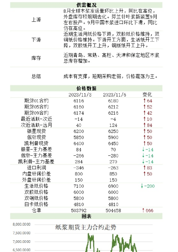 新湖纸浆日报