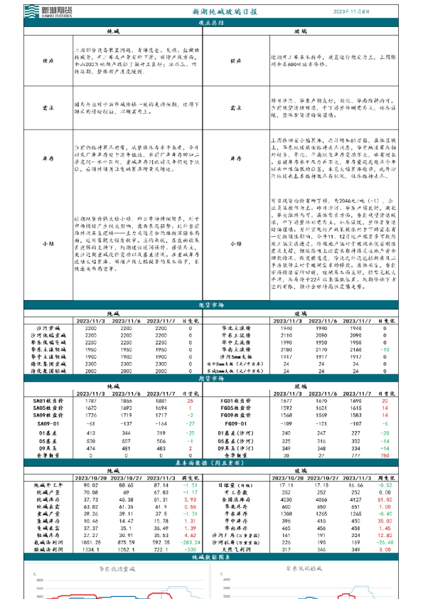 新湖纯碱玻璃日报
