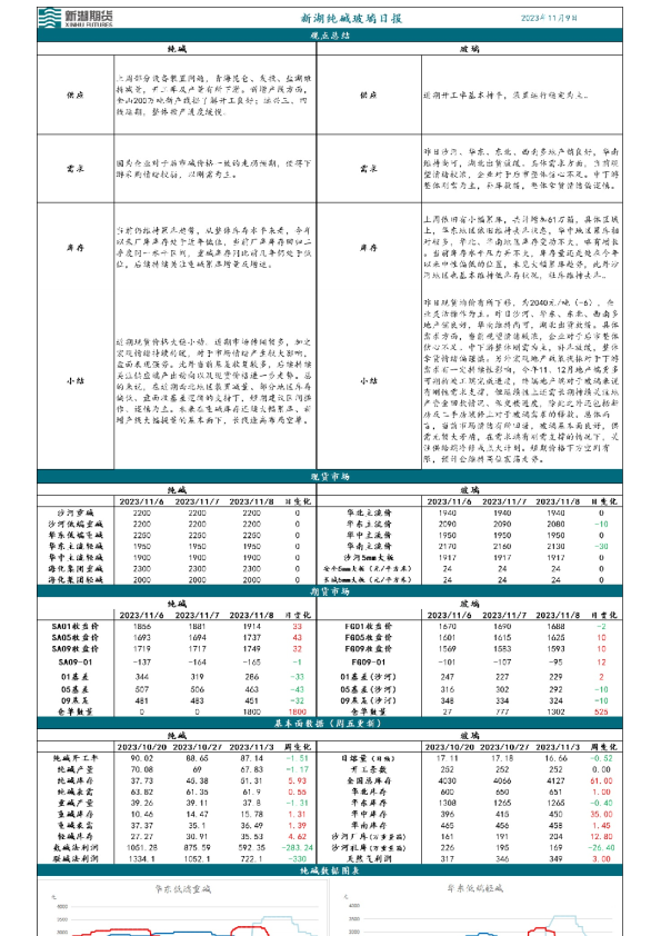 新湖纯碱玻璃日报