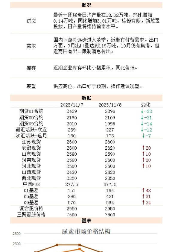 新湖能化（尿素）日报