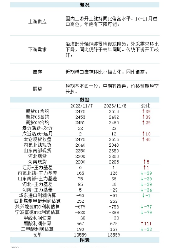 新湖能化（甲醇）日报
