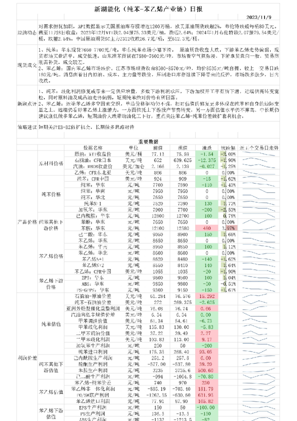 新湖能化（纯苯-苯乙烯产业链）日报