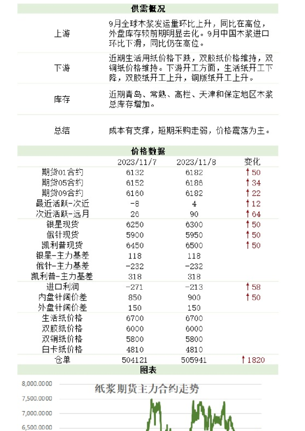 农产（纸浆）日报