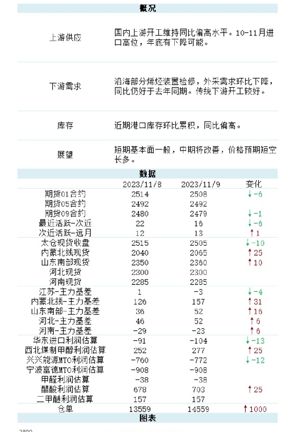 新湖能化（甲醇）日报