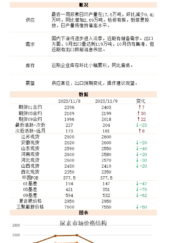 新湖能化（尿素）日报