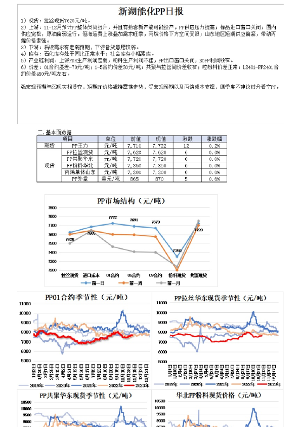 新湖能化PP日报