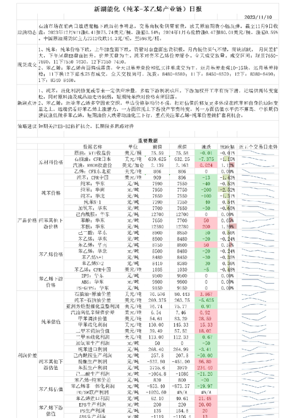新湖能化（纯苯-苯乙烯产业链）日报
