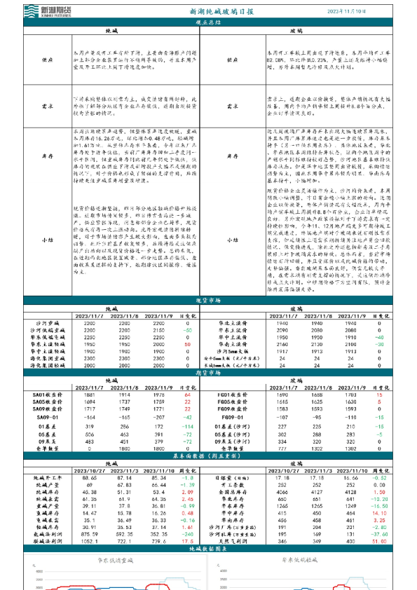 新湖纯碱玻璃日报