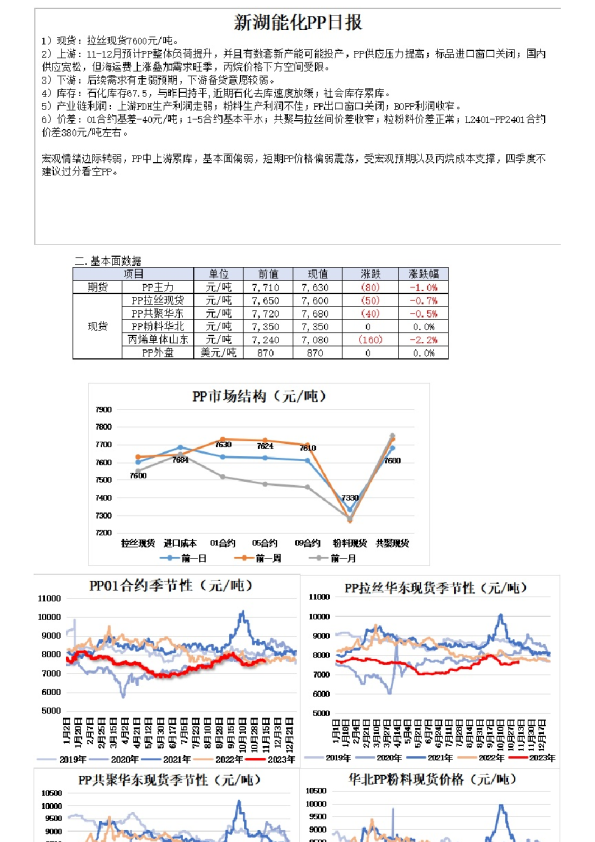 新湖能化PP日报