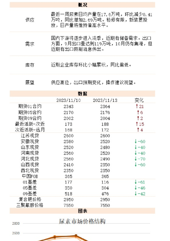 新湖能化（尿素）日报