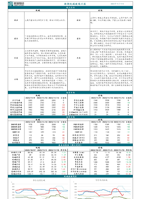 新湖纯碱玻璃日报