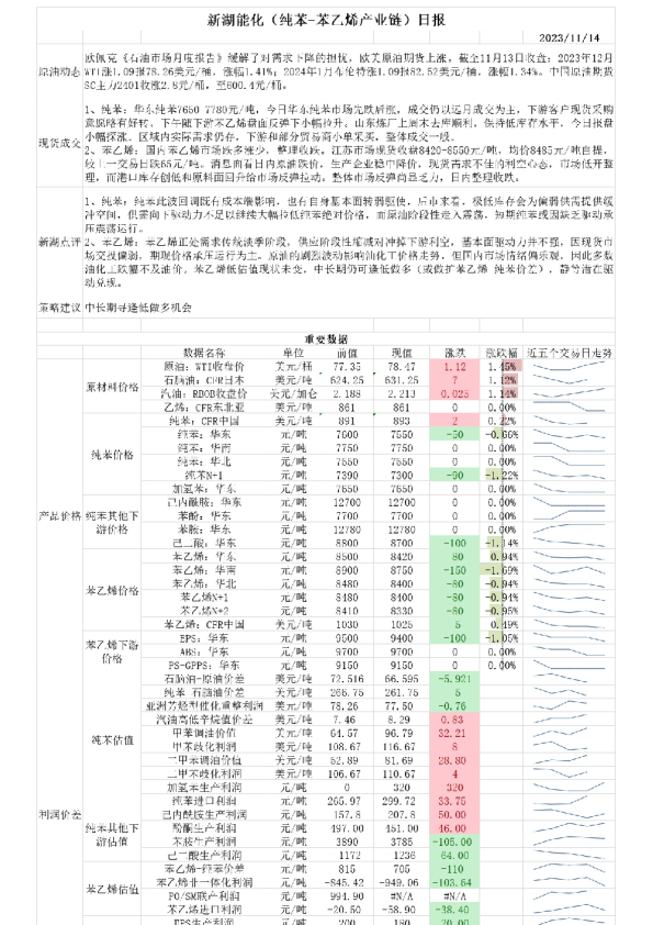 新湖能化（纯苯-苯乙烯产业链）日报