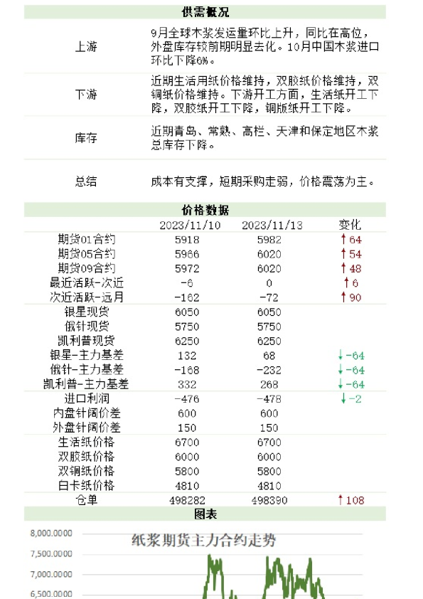 农产（纸浆）日报