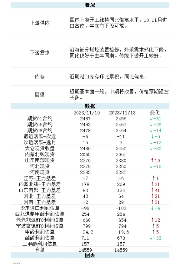能化（甲醇）日报