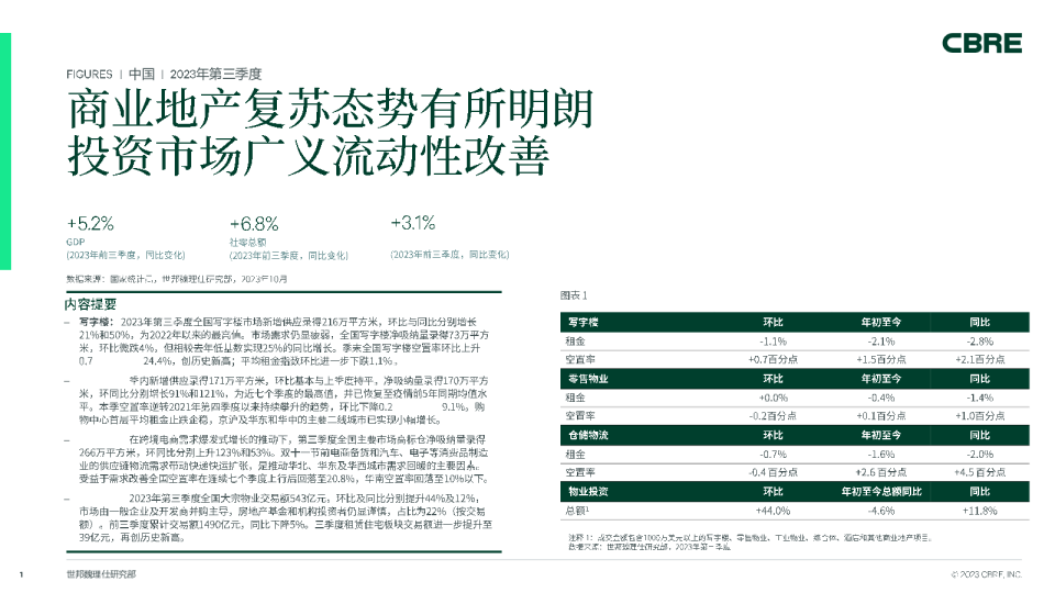 中国房地产市场报告 2023年第三季度