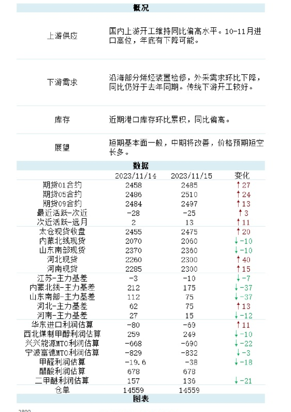 新湖能化（甲醇）日报