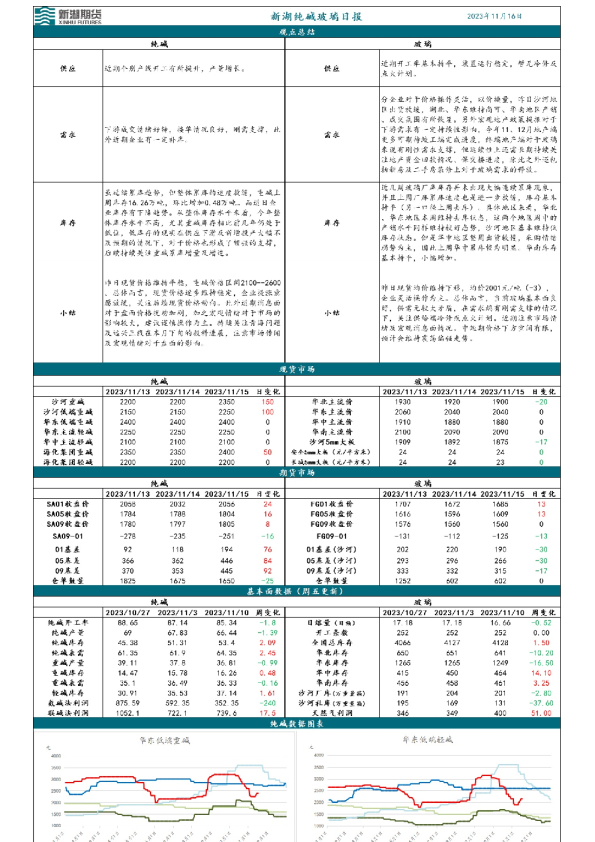 新湖纯碱玻璃日报