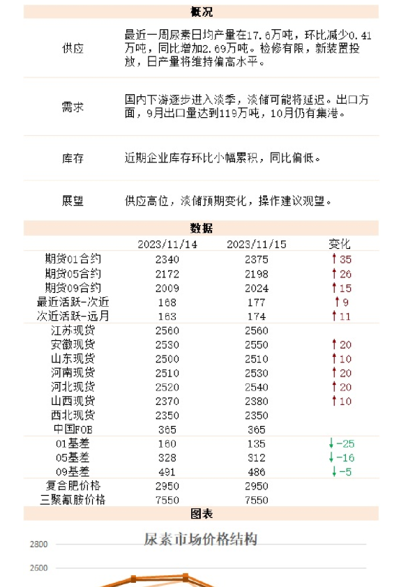 新湖能化（尿素）日报