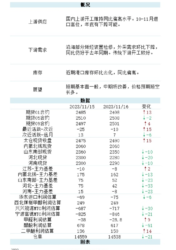 新湖能化（甲醇）日报