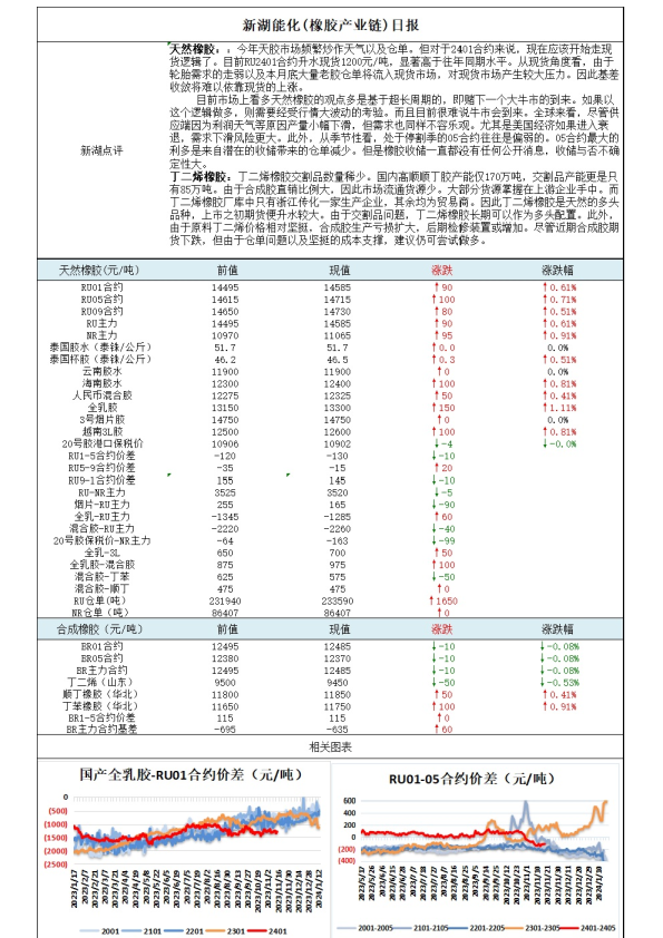 新湖能化（橡胶产业链）日报