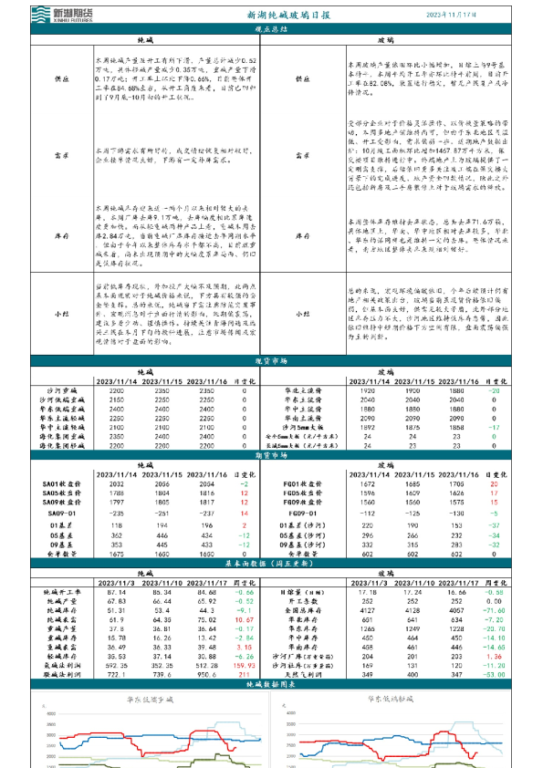 新湖纯碱玻璃日报