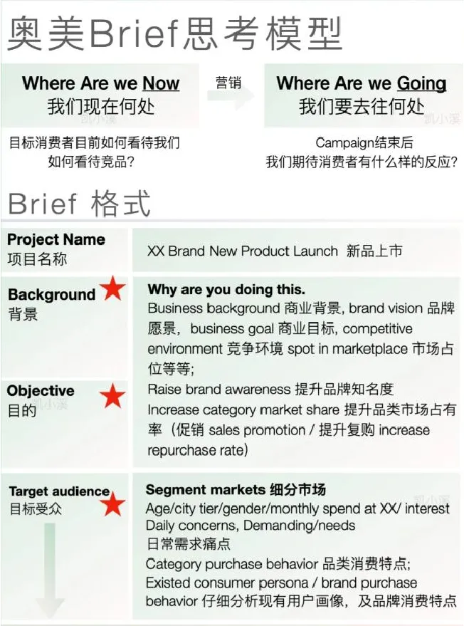 2023奥美清晰brief思考模型