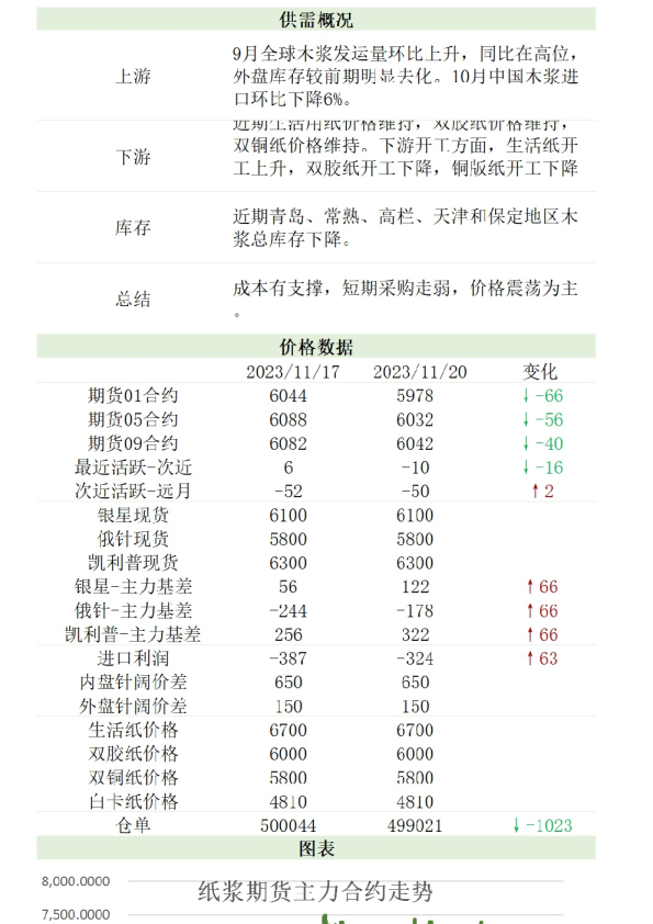新湖农产（纸浆）日报