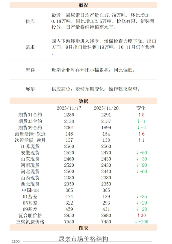 新湖能化（尿素）日报